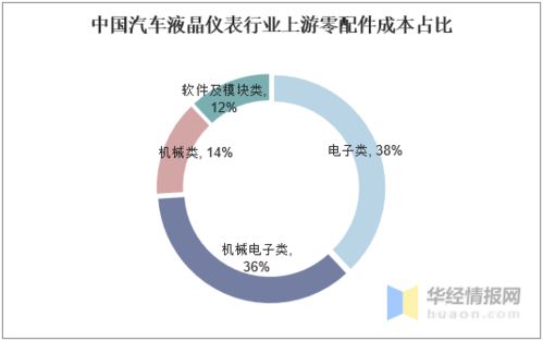 中国汽车液晶仪表行业市场规模持续增长,有望成为主流 图